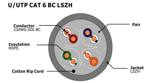 U/UTP CAT6 Network Cable with LSZH Jacket 0.57mm Copper Conductor and CPR Certified for High-Speed Data Transmission