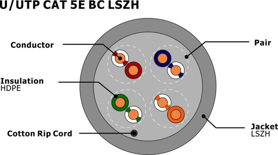U/UTP CAT5e Network Cable with LSZH Jacket Solid Bare Copper Conductor and CPR Certified for Indoor Use
